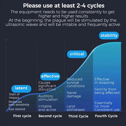 Ultrasonic Pest Repeller Plug-In Indoor Mouse Rodent Insect Control 3 Modes Safe